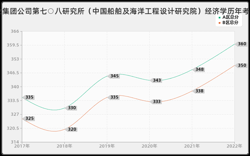 中国船舶工业集团公司第七○八研究所（中国船舶及海洋工程设计研究院）经济学历年考研分数线