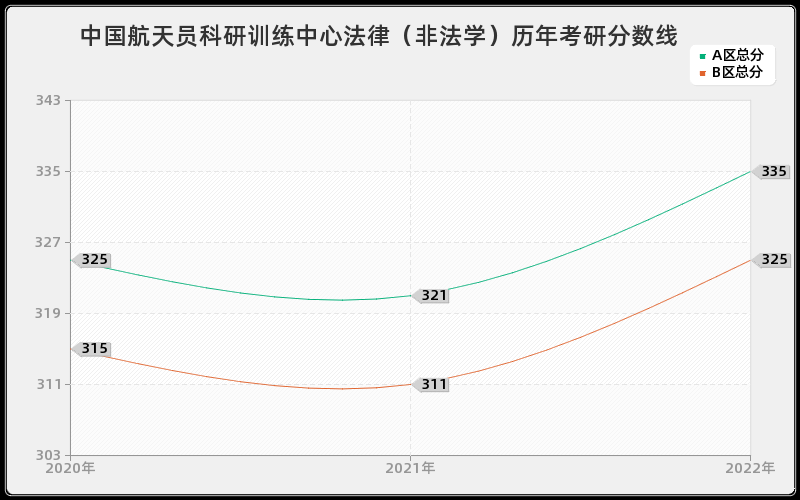 中国航天员科研训练中心法律（非法学）历年考研分数线