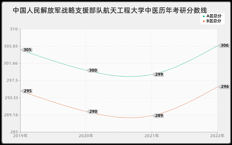 中国人民解放军战略支援部队航天工程大学中医历年考研分数线