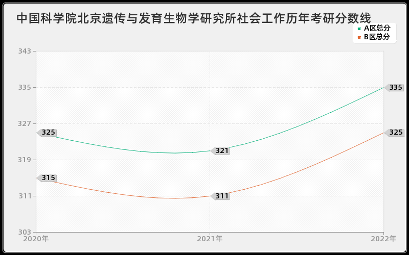 中国科学院北京遗传与发育生物学研究所社会工作历年考研分数线