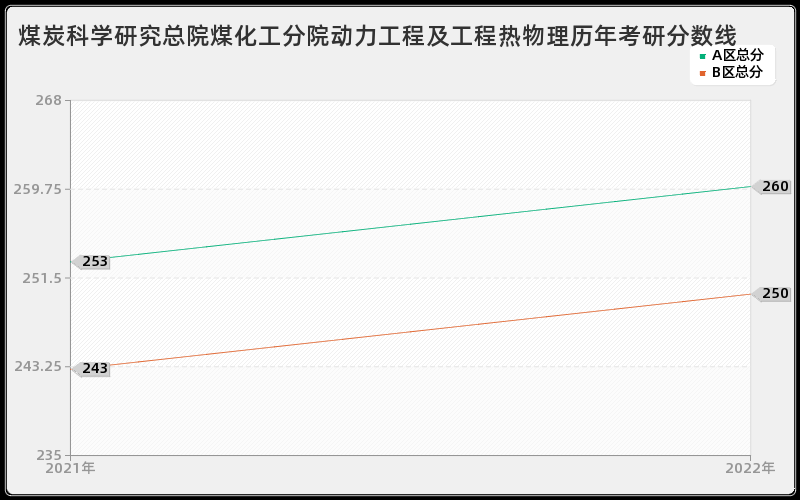 煤炭科学研究总院煤化工分院动力工程及工程热物理历年考研分数线