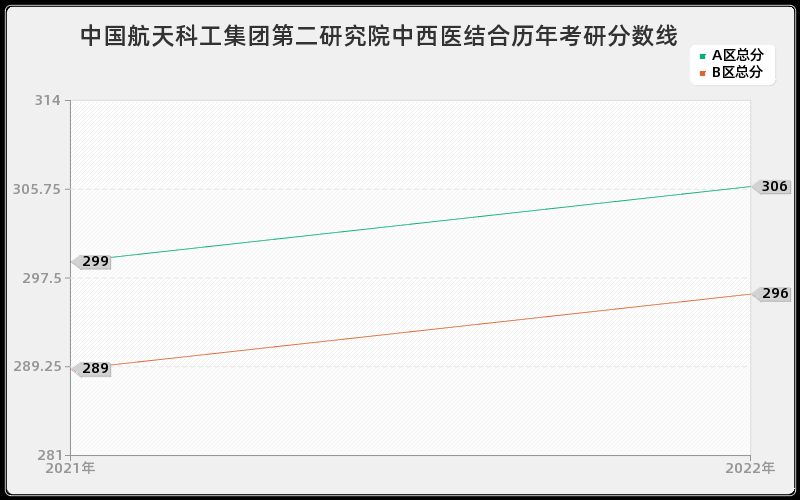 中国航天科工集团第二研究院中西医结合历年考研分数线