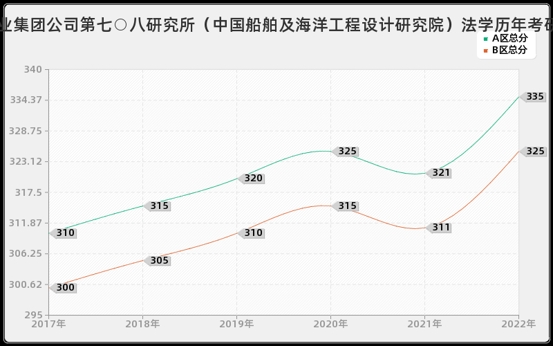 中国船舶工业集团公司第七○八研究所（中国船舶及海洋工程设计研究院）法学历年考研分数线