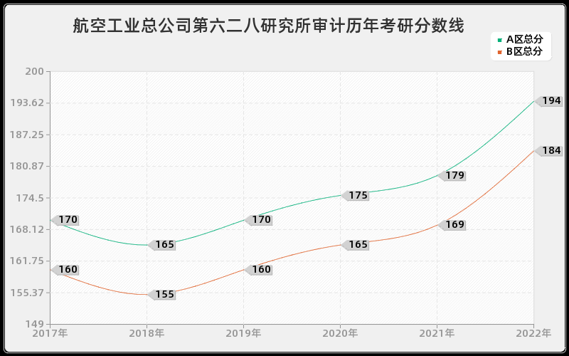 航空工业总公司第六二八研究所审计历年考研分数线