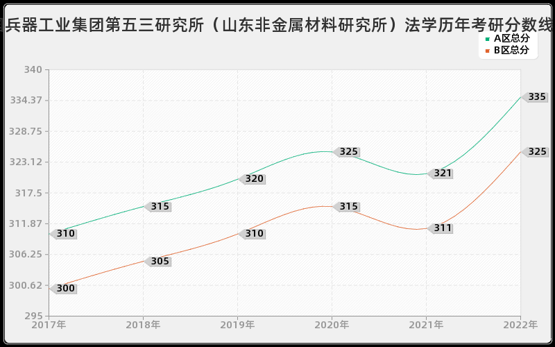 中国兵器工业集团第五三研究所（山东非金属材料研究所）法学历年考研分数线