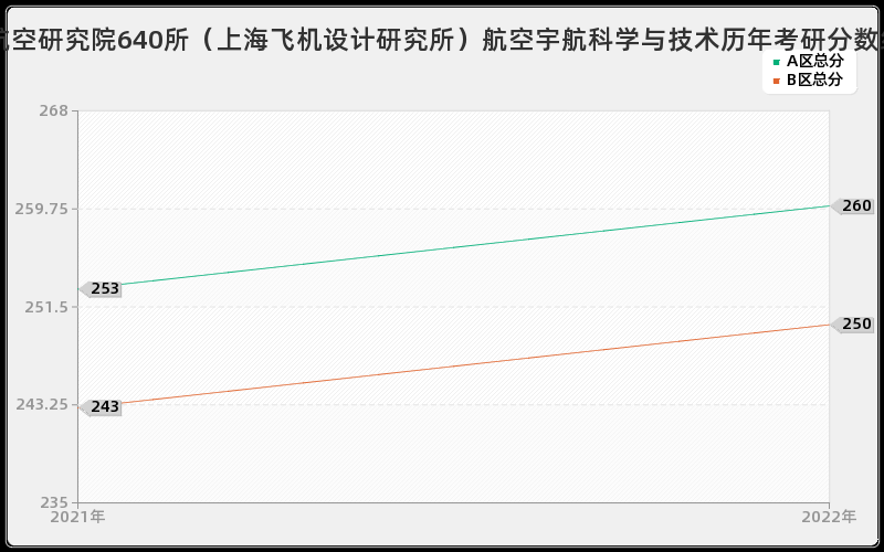 中国航空研究院640所（上海飞机设计研究所）航空宇航科学与技术历年考研分数线