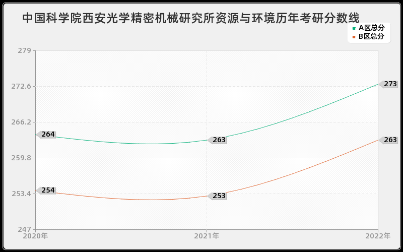 中国科学院西安光学精密机械研究所资源与环境历年考研分数线