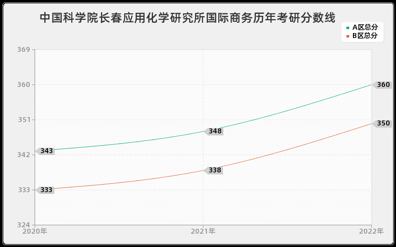 中国科学院长春应用化学研究所国际商务历年考研分数线