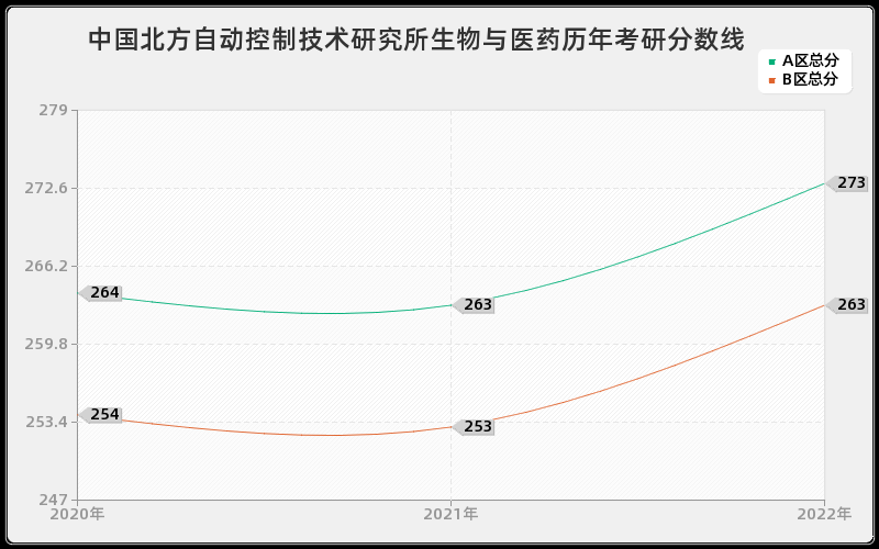 中国北方自动控制技术研究所生物与医药历年考研分数线