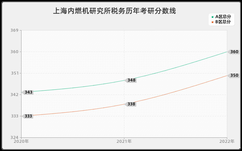 上海内燃机研究所税务历年考研分数线