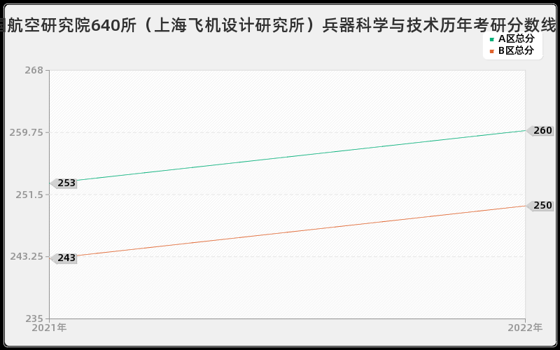 中国航空研究院640所（上海飞机设计研究所）兵器科学与技术历年考研分数线