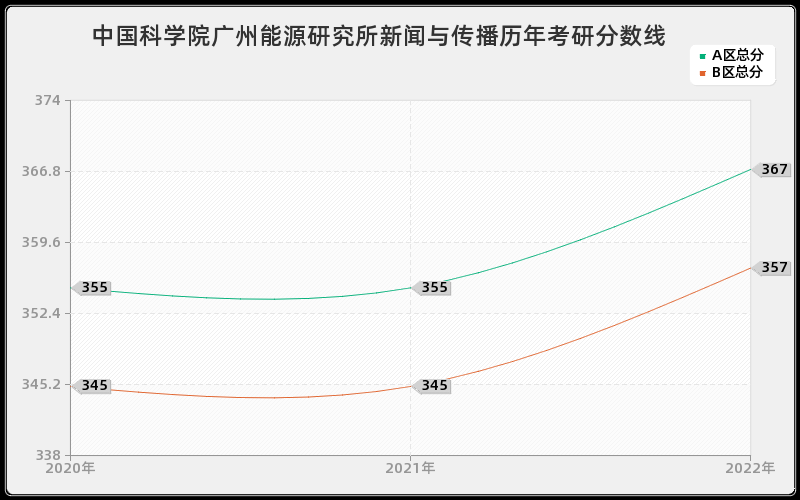 中国科学院广州能源研究所新闻与传播历年考研分数线