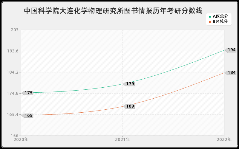 中国科学院大连化学物理研究所图书情报历年考研分数线