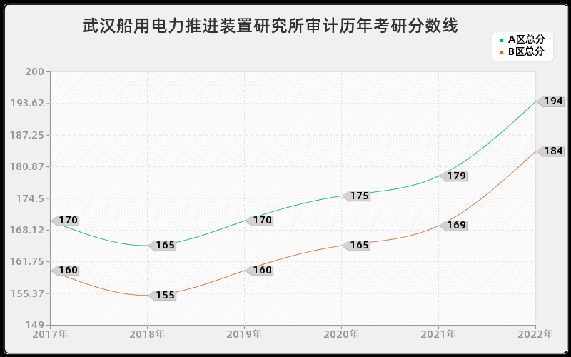 武汉船用电力推进装置研究所审计历年考研分数线