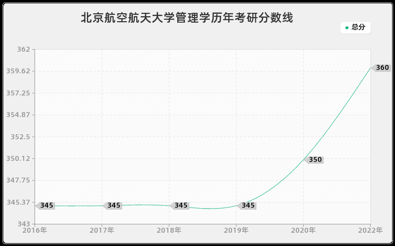 北京航空航天大学管理学历年考研分数线