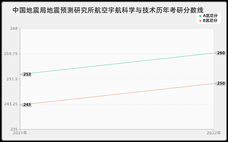 中国地震局地震预测研究所航空宇航科学与技术历年考研分数线