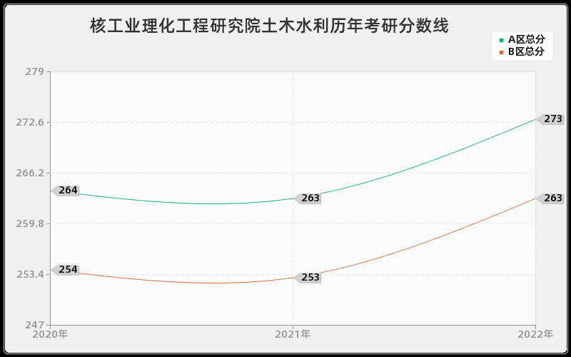 核工业理化工程研究院土木水利历年考研分数线