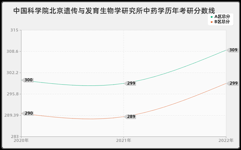 中国科学院北京遗传与发育生物学研究所中药学历年考研分数线