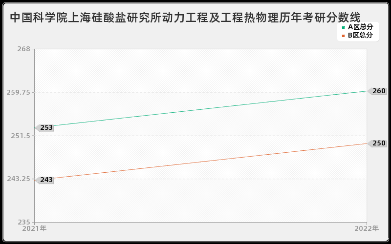 中国科学院上海硅酸盐研究所动力工程及工程热物理历年考研分数线