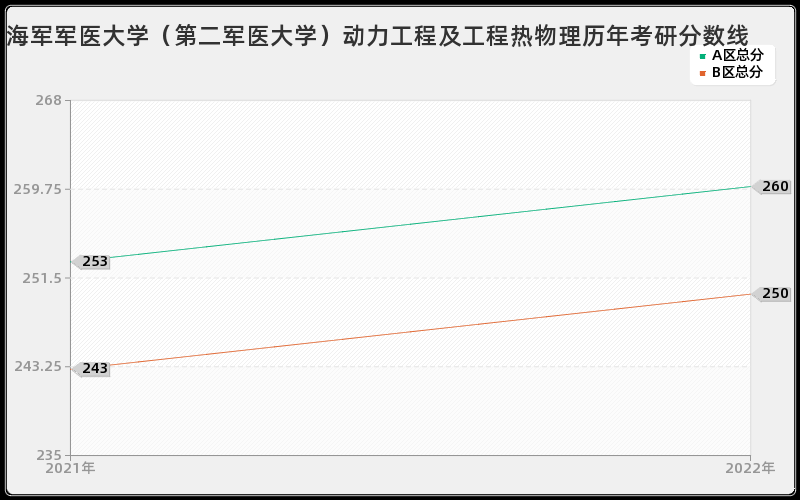 海军军医大学（第二军医大学）动力工程及工程热物理历年考研分数线