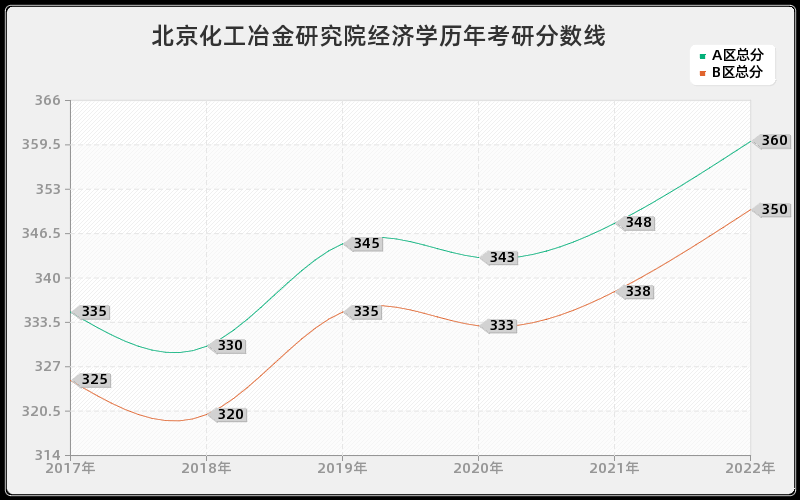 北京化工冶金研究院经济学历年考研分数线