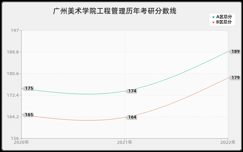 广州美术学院工程管理历年考研分数线