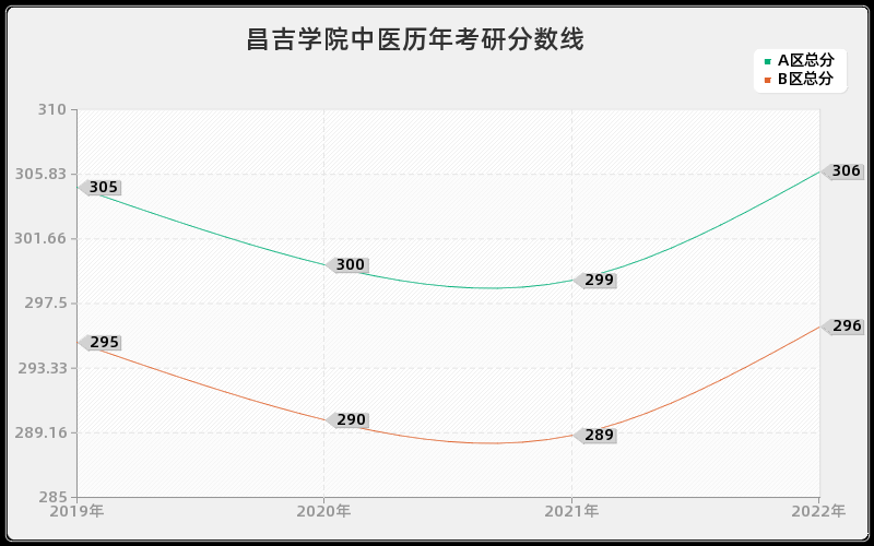 昌吉学院中医历年考研分数线