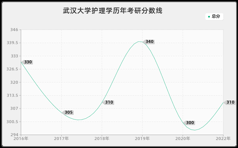 武汉大学护理学历年考研分数线