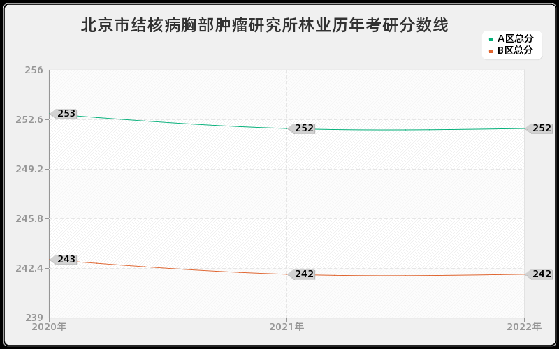 北京市结核病胸部肿瘤研究所林业历年考研分数线