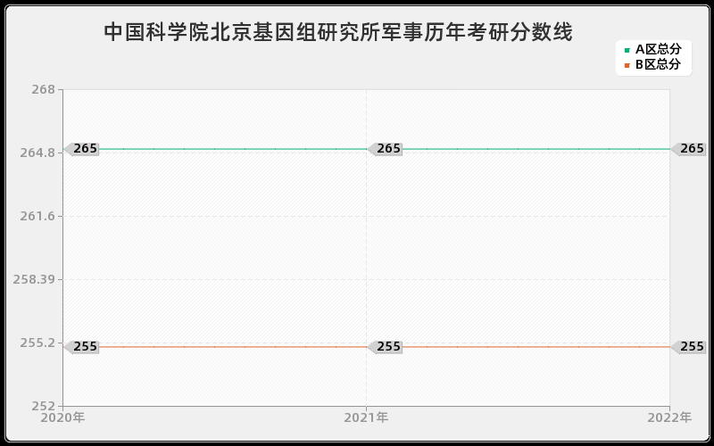 中国科学院北京基因组研究所军事历年考研分数线