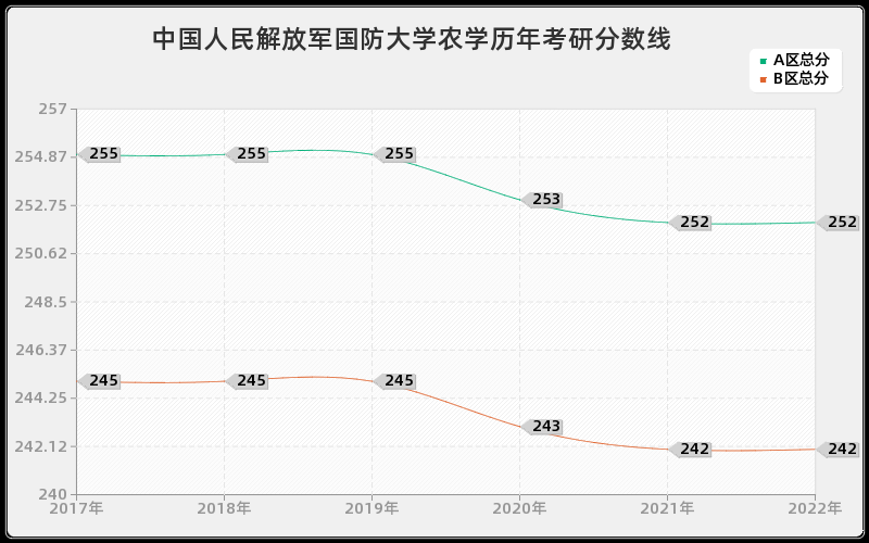 中国人民解放军国防大学农学历年考研分数线