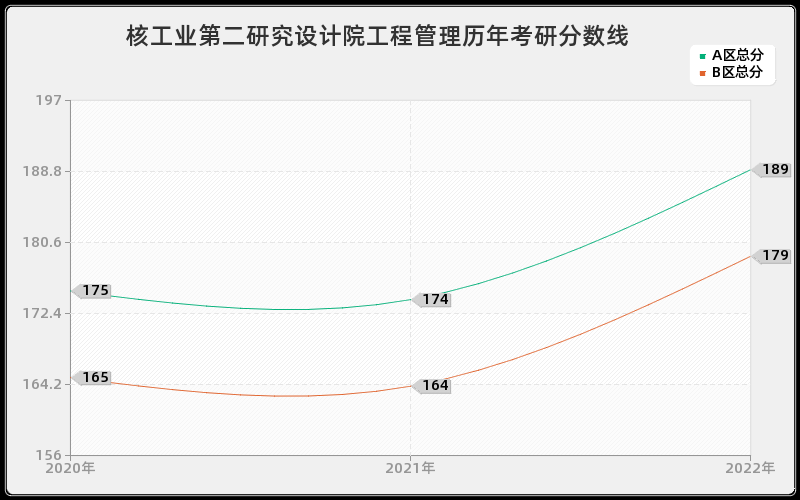 核工业第二研究设计院工程管理历年考研分数线