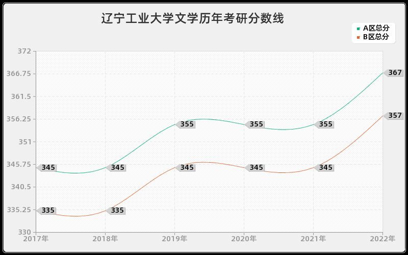 辽宁工业大学文学历年考研分数线