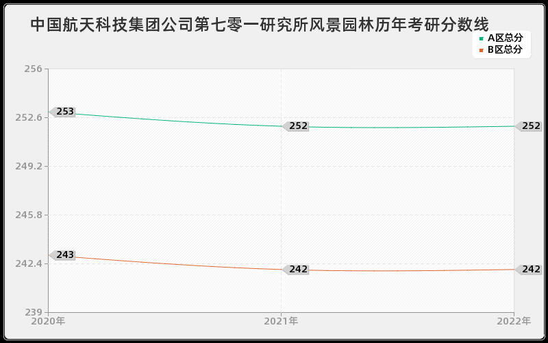 中国航天科技集团公司第七零一研究所风景园林历年考研分数线