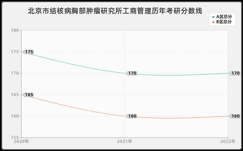 北京市结核病胸部肿瘤研究所工商管理历年考研分数线