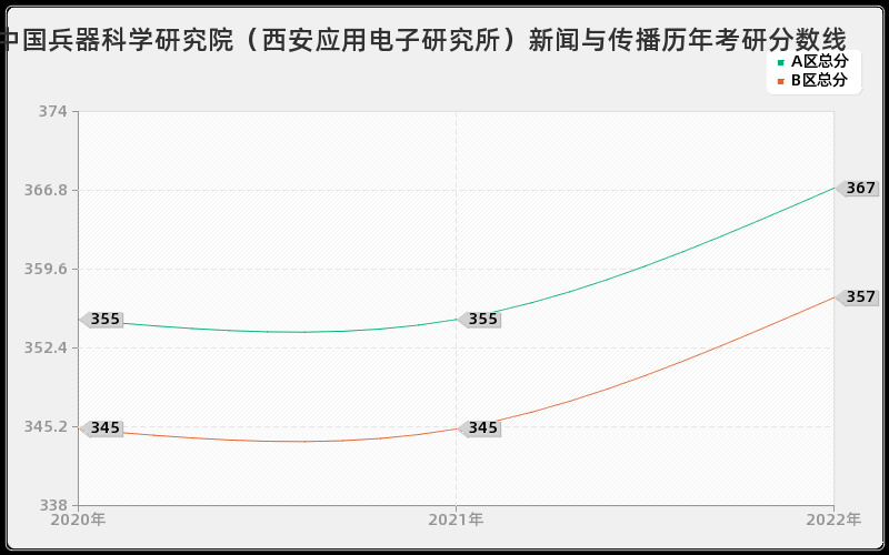 中国兵器科学研究院（西安应用电子研究所）新闻与传播历年考研分数线