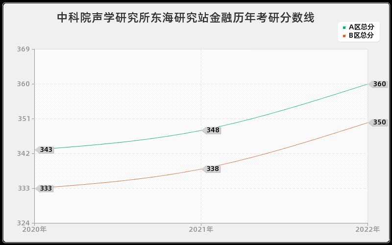 中科院声学研究所东海研究站金融历年考研分数线