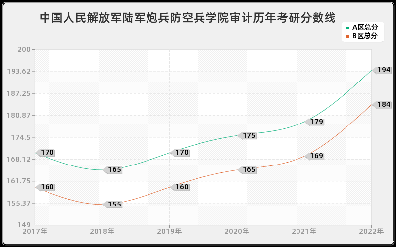 中国人民解放军陆军炮兵防空兵学院审计历年考研分数线