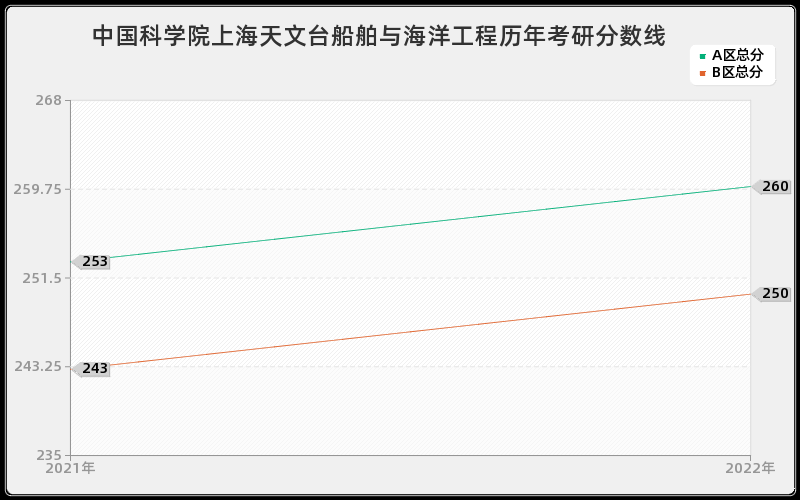 中国科学院上海天文台船舶与海洋工程历年考研分数线