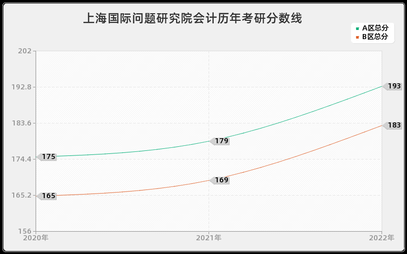 上海国际问题研究院会计历年考研分数线