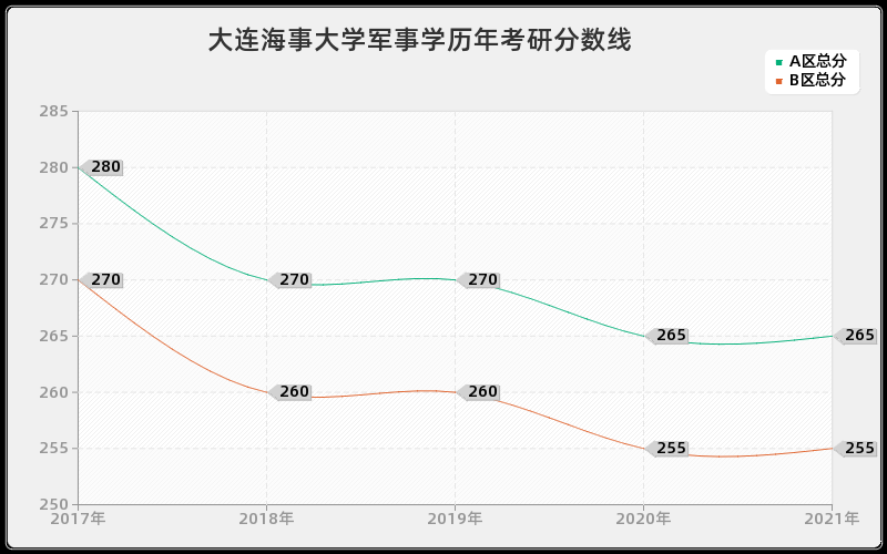 大连海事大学军事学历年考研分数线