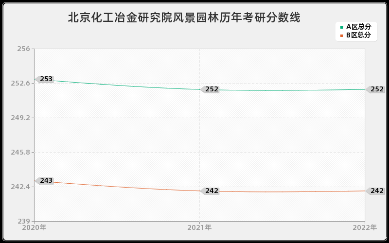 北京化工冶金研究院风景园林历年考研分数线