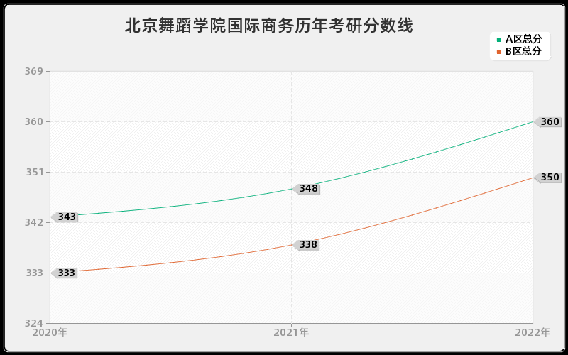 北京舞蹈学院国际商务历年考研分数线