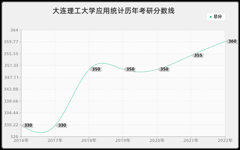 大连理工大学应用统计历年考研分数线