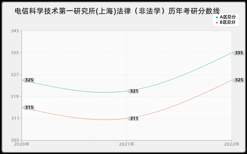 电信科学技术第一研究所(上海)法律（非法学）历年考研分数线