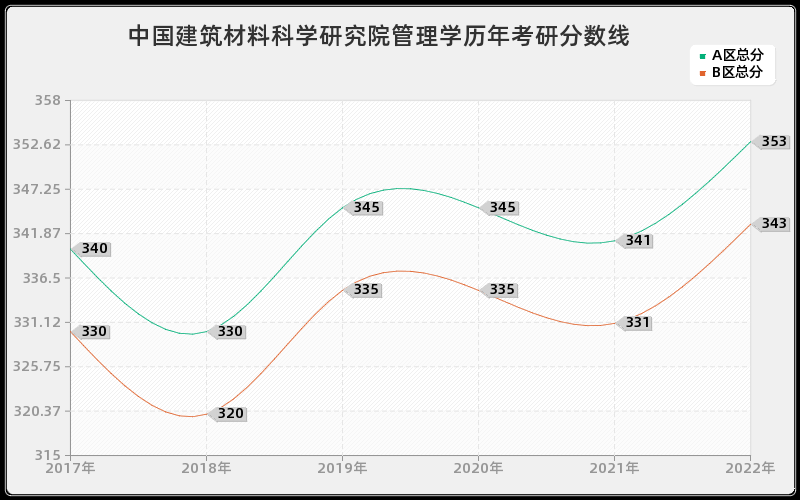 中国建筑材料科学研究院管理学历年考研分数线