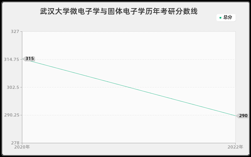 武汉大学微电子学与固体电子学历年考研分数线