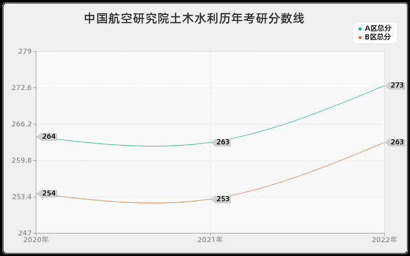 中国航空研究院土木水利历年考研分数线