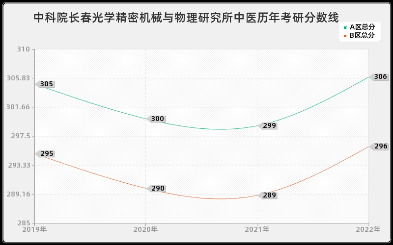 中科院长春光学精密机械与物理研究所中医历年考研分数线