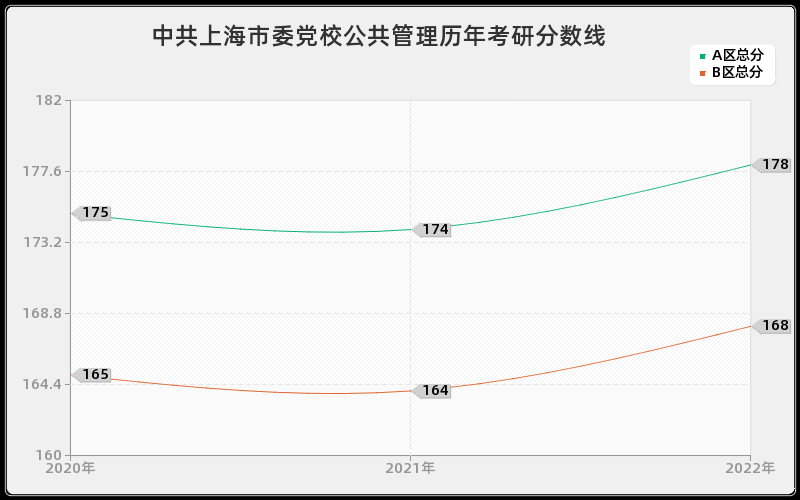 中共上海市委党校公共管理历年考研分数线